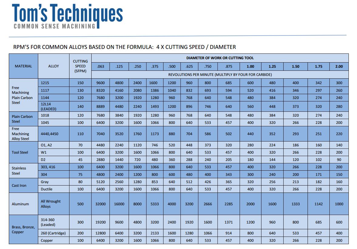 Toms RPM chart.JPG